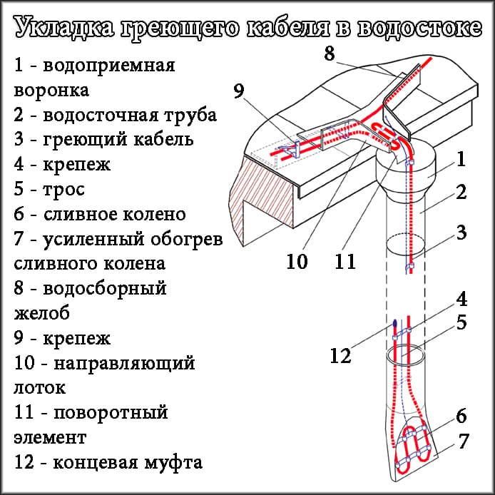 Укладання вуличного кабелю у водосток Укладання вуличного кабелю у водосток